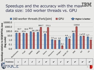 Speedups and the accuracy with the max
data size: 160 worker threads vs. GPU
16
40.6 37.4
82.0
64.2
27.6
1.4 1.0
4.4
36.7
7.4 5.7
42.7 34.6
58.1
844.7 772.3
1.0
0.1
1.9
1164.8
9.0
1.2
0.0
0.1
1.0
10.0
100.0
1000.0
10000.0
SpeeduprelativetoSEQENTIALJava
(logscale)
Higher is better160 worker threads (Fork/join) GPU
Prediction x ✔ ✔ ✔ ✔ ✔ ✔ ✔ ✔ ✔ ✔
 