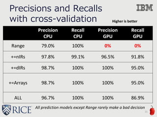 Precisions and Recalls
with cross-validation
21
Precision
CPU
Recall
CPU
Precision
GPU
Recall
GPU
Range 79.0% 100% 0% 0%
+=nIRs 97.8% 99.1% 96.5% 91.8%
+=dIRs 98.7% 100% 100% 95.0%
+=Arrays 98.7% 100% 100% 95.0%
ALL 96.7% 100% 100% 86.9%
Higher is better
All prediction models except Range rarely make a bad decision
 