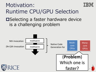 Motivation:
Runtime CPU/GPU Selection
Selecting a faster hardware device
is a challenging problem
6
Multi-
core
CPUs
Many-
core
GPUs
method A
method A
Nth invocation
(N+1)th invocation
Native Code
Generation for
(Problem)
Which one is
faster?
 
