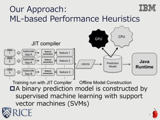 Our Approach:
ML-based Performance Heuristics
A binary prediction model is constructed by
supervised machine learning with support
vector machines (SVMs)
9
bytecode
App A
Prediction
Model
JIT compiler
feature 1
data
1
bytecode
App A
data
2
bytecode
App B
data
3
feature 2
feature 3
LIBSVM
Training run with JIT Compiler Offline Model Construction
feature
extraction
feature
extraction
feature
extraction
Java
Runtime
CPU
GPU
 