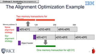 The Alignment Optimization Example
11
0 128
a[0]-a[31]
Object header
Memory address
a[32]-a[63]
Naive
alignment
strategy
a[0]-a[31] a[32]-a[63]
256 384
Our
alignment
strategy
One memory transaction for a[0:31]
Two memory transactions for
a[0:31]
a[64]-a[95]
a[64]-a[95]
Challenge 2 : Accelerating Java programs on
GPUs
 