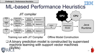 ML-based Performance Heuristics
 A binary prediction model is constructed by supervised
machine learning with support vector machines
(SVMs)
16
bytecode
App A
Prediction
Model
JIT compiler
feature 1
data
1
bytecode
App A
data
2
bytecode
App B
data
3
feature 2
feature 3
LIBSV
M
Training run with JIT Compiler Offline Model Construction
feature
extraction
feature
extraction
feature
extraction
Java
Runtime
CPUGPU
Challenge 3 : Performance Heuristics
 