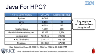 Java For HPC?
Dual Socket Intel Xeon E5-2666 v3, 18cores, 2.9GHz, 60-GiB DRAM
2
4K x 4K Matrix Multiply GFLOPS Absolute speedup
Python 0.005 1
Java 0.058 11
C 0.253 47
Parallel loops 1.969 366
Parallel divide and conquer 36.168 6,724
+ vectorization 124.945 23,230
+ AVX intrinsics 335.217 62,323
Strassen 361.681 67,243
Credits : Charles Leiserson, Ken Kennedy Award Lecture @ Rice University, Karthik Murthy @ PACT2015
Any ways to
accelerate Java
programs?
 