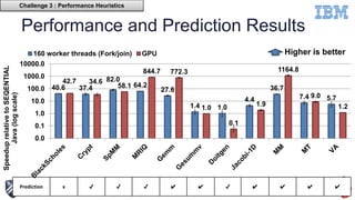 Performance and Prediction Results
23
Prediction x ✔ ✔ ✔ ✔ ✔ ✔ ✔ ✔ ✔ ✔
40.6 37.4
82.0
64.2
27.6
1.4 1.0
4.4
36.7
7.4 5.7
42.7 34.6
58.1
844.7 772.3
1.0
0.1
1.9
1164.8
9.0
1.2
0.0
0.1
1.0
10.0
100.0
1000.0
10000.0
SpeeduprelativetoSEQENTIAL
Java(logscale)
Higher is better160 worker threads (Fork/join) GPU
Challenge 3 : Performance Heuristics
 