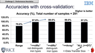 79.0%
97.6% 99.0% 99.0% 97.2%
0.0%
20.0%
40.0%
60.0%
80.0%
100.0%
120.0%
Range "+=nIRs" "+=dIRs" "+=Array" "ALL (+=DT)"
Accuracy (%), Total number of samples = 291
Accuracies with cross-validation:
25
Higher is better
Challenge 3 : Performance Heuristics
not distinguish
insn types
distinguish
insn types +=Data Transfer Size
 
