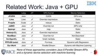 Related Work: Java + GPU
27
Lang JIT GPU Kernel Device Selection
JCUDA Java - CUDA GPU only
Lime Lime ✔ Override map/reduce Static
Firepile Scala ✔ reduce Static
JaBEE Java ✔ Override run GPU only
Aparapi Java ✔ map Static
Hadoop-CL Java ✔ Override map/reduce Static
RootBeer Java ✔ Override run Not Described
HJ-OpenCL HJ - forall / lambda Static
PPPJ09 (auto) Java ✔ For-loop Dynamic with Regression
Our Work Java ✔ Parallel Stream Dynamic with Machine Learning
None of these approaches considers Java 8 Parallel Stream APIs
and a dynamic device selection with machine-learning
 