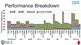 Performance Breakdown
32
0.0
0.5
1.0
1.5
2.0
2.5
3.0
3.5
BASE
+=LV
+=DT
+=ALIGN
ALL(+=ROC)
BASE
+=LV
+=DT
+=ALIGN
ALL(+=ROC)
BASE
+=LV
+=DT
+=ALIGN
ALL(+=ROC)
BASE
+=LV
+=DT
+=ALIGN
ALL(+=ROC)
BASE
+=LV
+=DT
+=ALIGN
ALL(+=ROC)
BASE
+=LV
+=DT
+=ALIGN
ALL(+=ROC)
BASE
+=LV
+=DT
+=ALIGN
ALL(+=ROC)
BASE
+=LV
+=DT
+=ALIGN
ALL(+=ROC)
BlackScholes Crypt SpMM Series MRIQ MM Gemm Gesummv
ExecutionTimenormalizedtoALL
Lower is betterH2D D2H Kernel
 