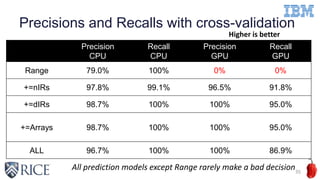 Precisions and Recalls with cross-validation
35
Precision
CPU
Recall
CPU
Precision
GPU
Recall
GPU
Range 79.0% 100% 0% 0%
+=nIRs 97.8% 99.1% 96.5% 91.8%
+=dIRs 98.7% 100% 100% 95.0%
+=Arrays 98.7% 100% 100% 95.0%
ALL 96.7% 100% 100% 86.9%
Higher is better
All prediction models except Range rarely make a bad decision
 