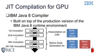 JIT Compilation for GPU
IBM Java 8 Compiler
 Built on top of the production version of the
IBM Java 8 runtime environment
6
Multi-
core
CPUs
Many-
core
GPUs
method A
method A
method A
method A
Interpretation on
JVM
1st invocation
2nd invocation
Nth invocation
(N+1)th invocation
Native Code
Generation for
Multi-
core
CPUs
 