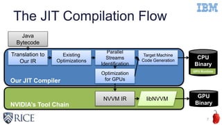 The JIT Compilation Flow
7
Java
Bytecode
Translation to
Our IR
Parallel
Streams
Identification
Optimization
for GPUs
NVVM IR libNVVM
Existing
Optimizations
Target Machine
Code Generation
GPU
Binary
CPU
Binary
GPU Runtime
Our JIT Compiler
NVIDIA’s Tool Chain
 