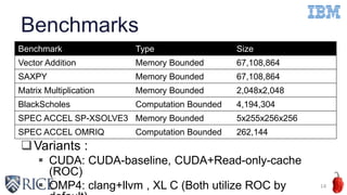 Benchmarks
14
Benchmark Type Size
Vector Addition Memory Bounded 67,108,864
SAXPY Memory Bounded 67,108,864
Matrix Multiplication Memory Bounded 2,048x2,048
BlackScholes Computation Bounded 4,194,304
SPEC ACCEL SP-XSOLVE3 Memory Bounded 5x255x256x256
SPEC ACCEL OMRIQ Computation Bounded 262,144
Variants :
 CUDA: CUDA-baseline, CUDA+Read-only-cache
(ROC)
 OMP4: clang+llvm , XL C (Both utilize ROC by
 