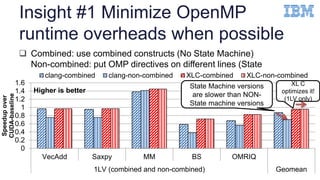 Insight #1 Minimize OpenMP
runtime overheads when possible
15
 Combined: use combined constructs (No State Machine)
Non-combined: put OMP directives on different lines (State
Machine)
0
0.2
0.4
0.6
0.8
1
1.2
1.4
1.6
VecAdd Saxpy MM BS OMRIQ
1LV (combined and non-combined) Geomean
Speedupover
CUDA-baseline
clang-combined clang-non-combined XLC-combined XLC-non-combined
State Machine versions
are slower than NON-
State machine versions
XL C
optimizes it!
(1LV only)
Higher is better
 