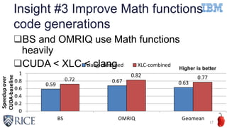 Insight #3 Improve Math functions
code generations
17
BS and OMRIQ use Math functions
heavily
CUDA < XLC < clang
0.59
0.67 0.63
0.72
0.82 0.77
0
0.2
0.4
0.6
0.8
1
BS OMRIQ Geomean
Speedupover
CUDA-baseline
clang-combined XLC-combined
Higher is better
 