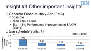 Insight #4 Other important insights
Generate Fused-Multiply-Add (FMA)
if possible
 fadd + fmul = fma
 E.g. 1.5% Performance improvement in SAXPY
(clang)
Use schedule(static, 1)
 For better memory coalescing
19
1.00
0.48
0.27 0.14
0
0.5
1
1.5
chunk=1 chunk=2 chunk=4 chunk=8
SpeedupOver
chunk=1
(clang)
Higher is better
 