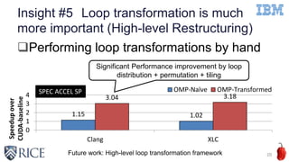 1.15 1.02
3.04 3.18
0
1
2
3
4
Clang XLC
Speedupover
CUDA-baseline
OMP-Naïve OMP-Transformed
Insight #5 Loop transformation is much
more important (High-level Restructuring)
Performing loop transformations by hand
20
SPEC ACCEL SP
Significant Performance improvement by loop
distribution + permutation + tiling
Future work: High-level loop transformation framework
 