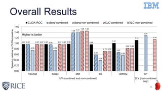 Overall Results
26
0.97 0.97 0.98 0.96
1.01
1.12
0.97 0.95
1.38
0.59
0.67
0.75 0.75
1.41
0.38
0.56
1.28
0.97 0.97
1.45
0.72
0.82
0.97 0.97
1.45
0.72
0.82
1.14
0.00
0.20
0.40
0.60
0.80
1.00
1.20
1.40
1.60
VecAdd Saxpy MM BS OMRIQ SP
1LV (combined and non-combined) 2LV (non-combined
only)
SpeeduprelativetoCUDA-baseline
Higher is better
CUDA-ROC clang-combined clang-non-combined XLC-combined XLC-non-combined
 