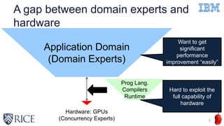 A gap between domain experts and
hardware
3
Application Domain
(Domain Experts)
Hardware: GPUs
(Concurrency Experts)
Prog Lang.
Compilers
Runtime
Want to get
significant
performance
improvement “easily”
Hard to exploit the
full capability of
hardware
 