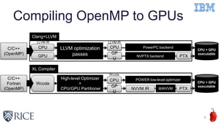 Compiling OpenMP to GPUs
9
C/C++
(OpenMP)
Clang+LLVM
GPU
LLVM optimization
passes
C/C++
Fortran
(OpenMP)
XL Compiler
Wcode
High-level Optimizer
+
CPU/GPU Partitioner
POWER low-level optimizerCPU
GP
U
CPU + GPU
executable
PTX
PowerPC backend
PTXlibNVVMNVVM IR
CPU + GPU
executable
CPU
GP
U
LLVM IR
Wcode
NVPTX backend
CPU
LLVM IR
 