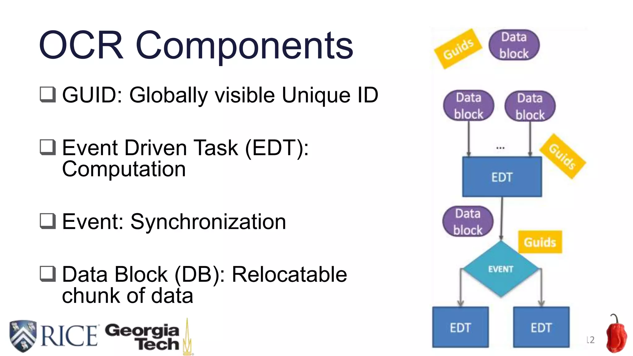 OCR Components
 GUID: Globally visible Unique ID
 Event Driven Task (EDT):
Computation
 Event: Synchronization
 Data Block (DB): Relocatable
chunk of data
12
 