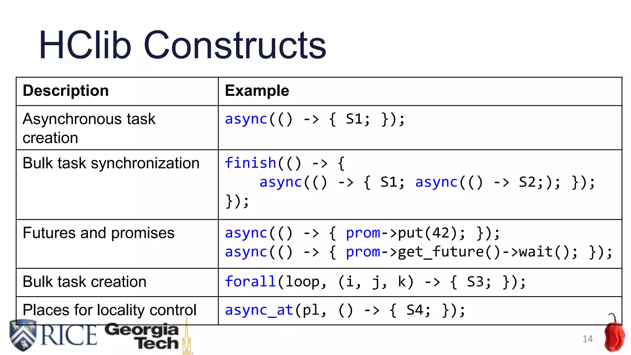 HClib Constructs
14
Description Example
Asynchronous task
creation
async(() -> { S1; });
Bulk task synchronization finish(() -> {
async(() -> { S1; async(() -> S2;); });
});
Futures and promises async(() -> { prom->put(42); });
async(() -> { prom->get_future()->wait(); });
Bulk task creation forall(loop, (i, j, k) -> { S3; });
Places for locality control async_at(pl, () -> { S4; });
 