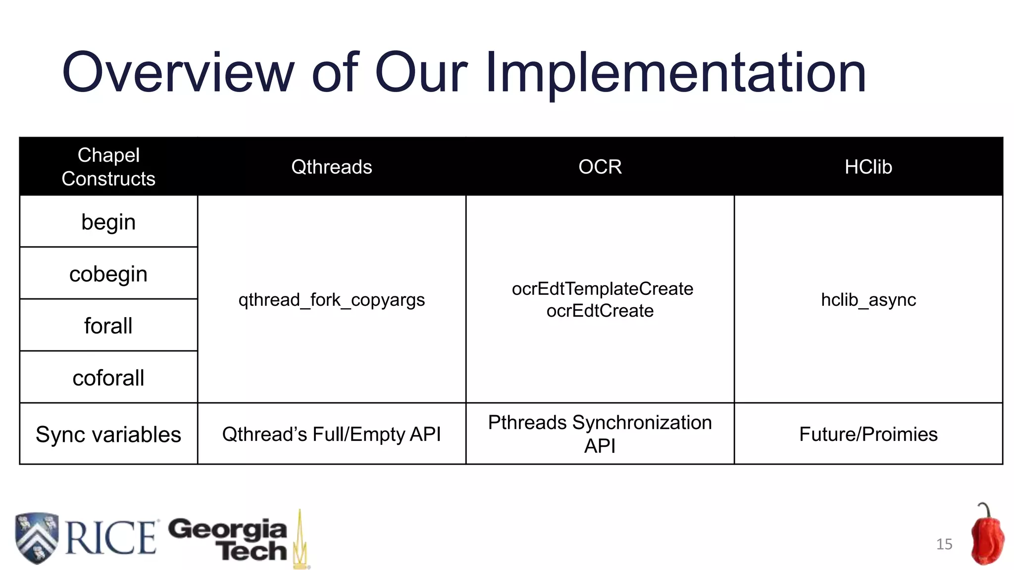 Overview of Our Implementation
15
Chapel
Constructs
Qthreads OCR HClib
begin
qthread_fork_copyargs
ocrEdtTemplateCreate
ocrEdtCreate
hclib_async
cobegin
forall
coforall
Sync variables Qthread’s Full/Empty API
Pthreads Synchronization
API
Future/Proimies
 