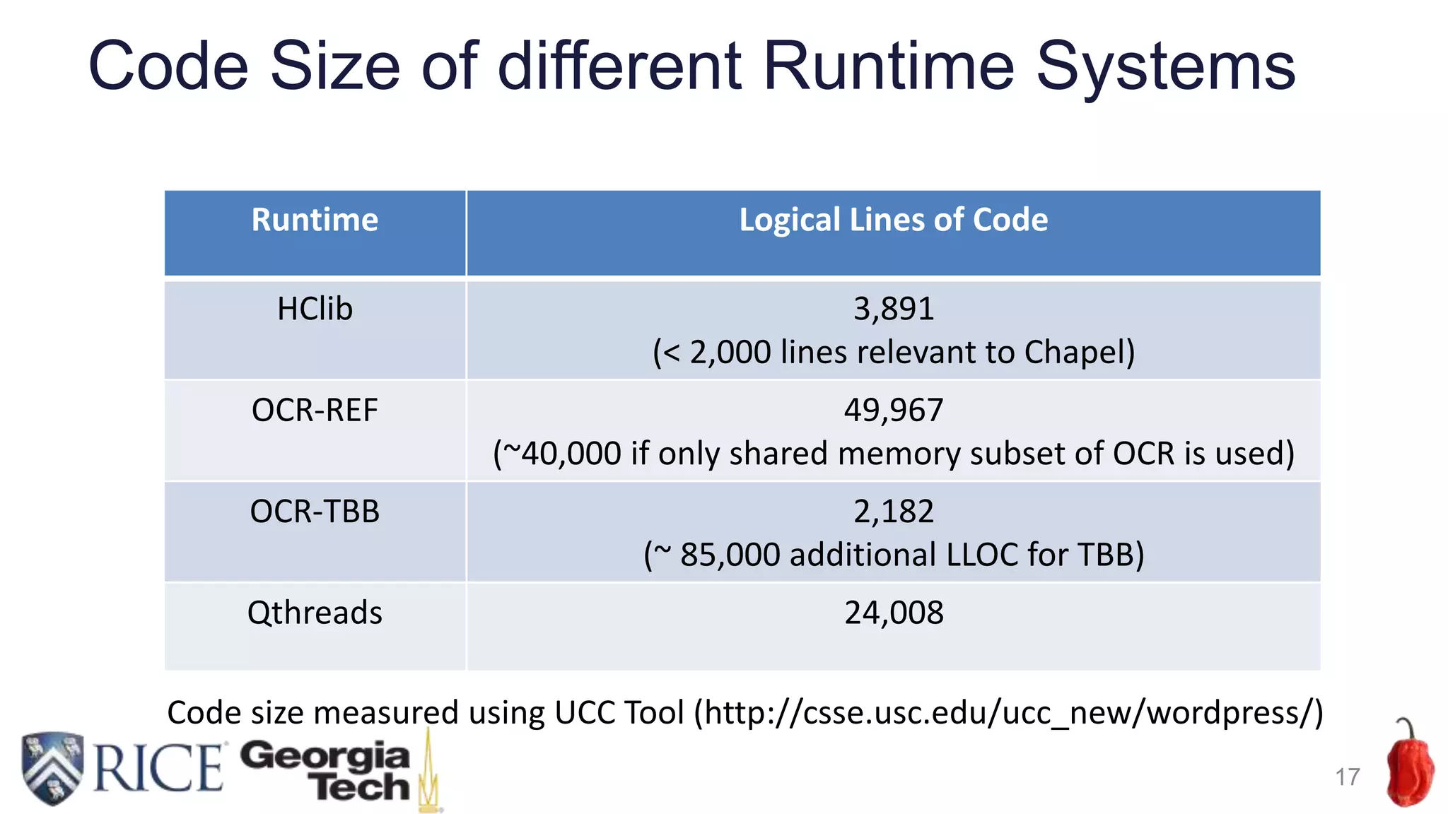 17
Code Size of different Runtime Systems
Runtime Logical Lines of Code
HClib 3,891
(< 2,000 lines relevant to Chapel)
OCR-REF 49,967
(~40,000 if only shared memory subset of OCR is used)
OCR-TBB 2,182
(~ 85,000 additional LLOC for TBB)
Qthreads 24,008
Code size measured using UCC Tool (http://csse.usc.edu/ucc_new/wordpress/)
 