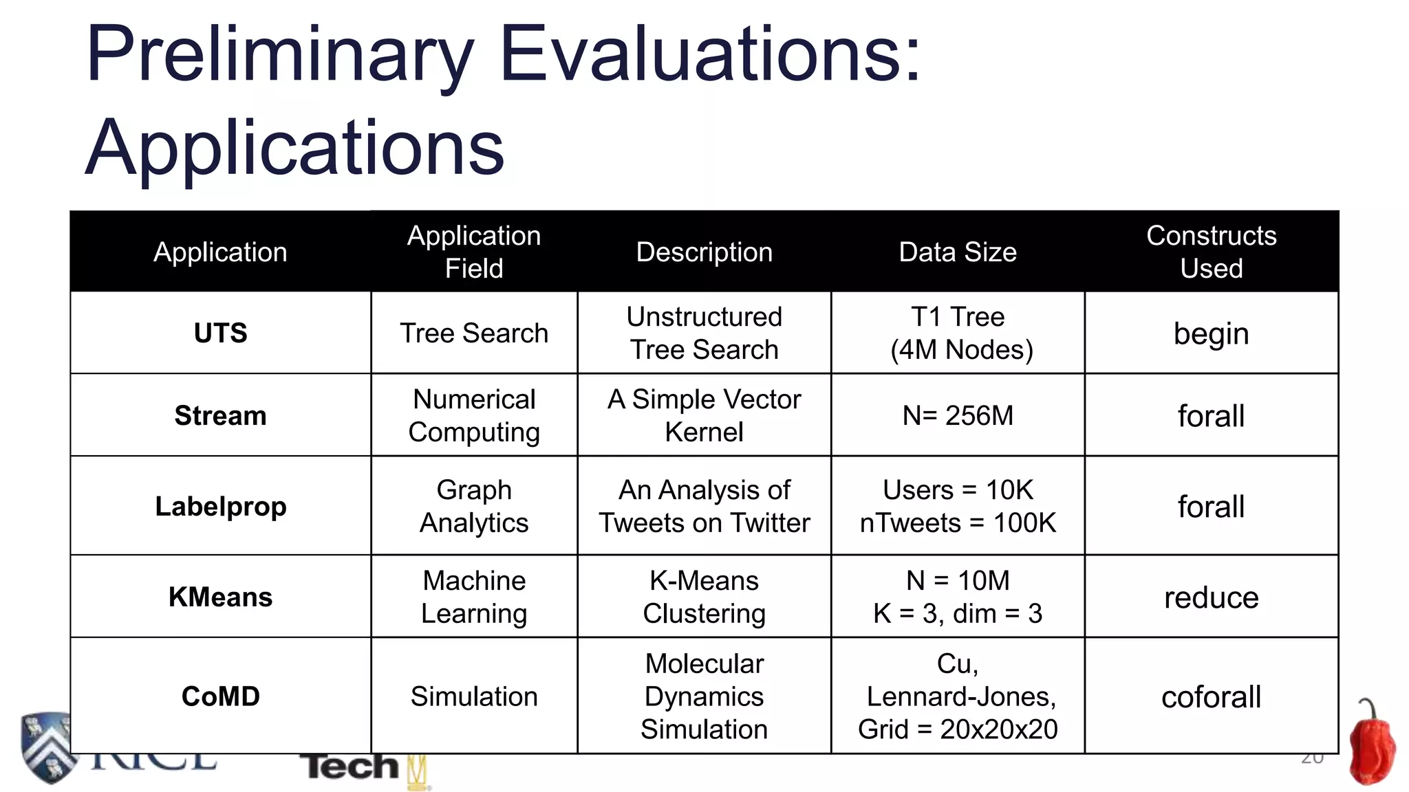 Preliminary Evaluations:
Applications
20
Application
Application
Field
Description Data Size
Constructs
Used
UTS Tree Search
Unstructured
Tree Search
T1 Tree
(4M Nodes)
begin
Stream
Numerical
Computing
A Simple Vector
Kernel
N= 256M forall
Labelprop
Graph
Analytics
An Analysis of
Tweets on Twitter
Users = 10K
nTweets = 100K
forall
KMeans
Machine
Learning
K-Means
Clustering
N = 10M
K = 3, dim = 3
reduce
CoMD Simulation
Molecular
Dynamics
Simulation
Cu,
Lennard-Jones,
Grid = 20x20x20
coforall
 