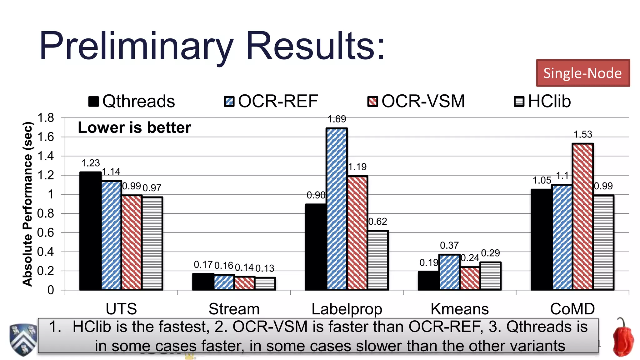 Preliminary Results:
21
1.23
0.17
0.90
0.19
1.05
1.14
0.16
1.69
0.37
1.1
0.99
0.14
1.19
0.24
1.53
0.97
0.13
0.62
0.29
0.99
0
0.2
0.4
0.6
0.8
1
1.2
1.4
1.6
1.8
UTS Stream Labelprop Kmeans CoMD
AbsolutePerformance(sec)
Lower is better
Qthreads OCR-REF OCR-VSM HClib
1. HClib is the fastest, 2. OCR-VSM is faster than OCR-REF, 3. Qthreads is
in some cases faster, in some cases slower than the other variants
Single-Node
 