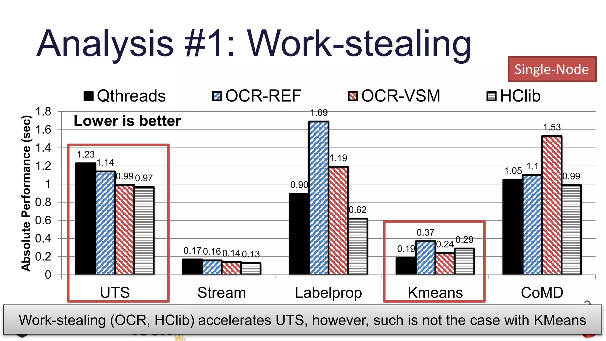 Analysis #1: Work-stealing
22
1.23
0.17
0.90
0.19
1.05
1.14
0.16
1.69
0.37
1.1
0.99
0.14
1.19
0.24
1.53
0.97
0.13
0.62
0.29
0.99
0
0.2
0.4
0.6
0.8
1
1.2
1.4
1.6
1.8
UTS Stream Labelprop Kmeans CoMD
AbsolutePerformance(sec)
Lower is better
Qthreads OCR-REF OCR-VSM HClib
Work-stealing (OCR, HClib) accelerates UTS, however, such is not the case with KMeans
Single-Node
 