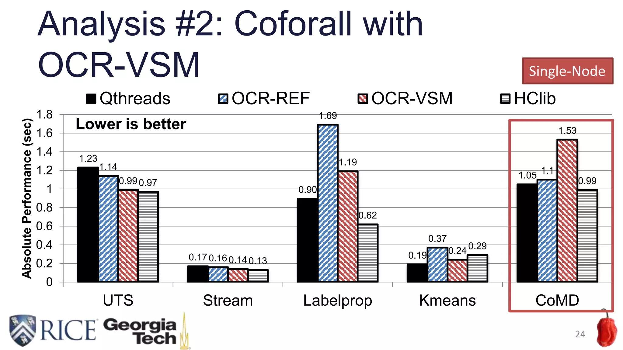 Analysis #2: Coforall with
OCR-VSM
24
1.23
0.17
0.90
0.19
1.05
1.14
0.16
1.69
0.37
1.1
0.99
0.14
1.19
0.24
1.53
0.97
0.13
0.62
0.29
0.99
0
0.2
0.4
0.6
0.8
1
1.2
1.4
1.6
1.8
UTS Stream Labelprop Kmeans CoMD
AbsolutePerformance(sec)
Lower is better
Qthreads OCR-REF OCR-VSM HClib
Single-Node
 