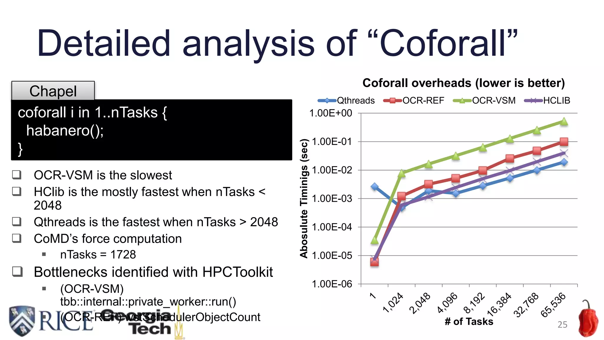 Detailed analysis of “Coforall”
25
1.00E-06
1.00E-05
1.00E-04
1.00E-03
1.00E-02
1.00E-01
1.00E+00
AbosuluteTiminigs(sec)
# of Tasks
Coforall overheads (lower is better)
Qthreads OCR-REF OCR-VSM HCLIB
coforall i in 1..nTasks {
habanero();
}
Chapel
 OCR-VSM is the slowest
 HClib is the mostly fastest when nTasks <
2048
 Qthreads is the fastest when nTasks > 2048
 CoMD’s force computation
 nTasks = 1728
 Bottlenecks identified with HPCToolkit
 (OCR-VSM)
tbb::internal::private_worker::run()
 (OCR-REF) wstSchedulerObjectCount
 