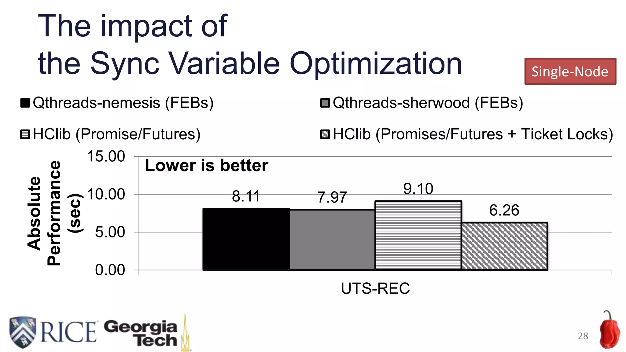 The impact of
the Sync Variable Optimization
28
8.11 7.97
9.10
6.26
0.00
5.00
10.00
15.00
UTS-REC
Absolute
Performance
(sec)
Lower is better
Qthreads-nemesis (FEBs) Qthreads-sherwood (FEBs)
HClib (Promise/Futures) HClib (Promises/Futures + Ticket Locks)
Single-Node
 