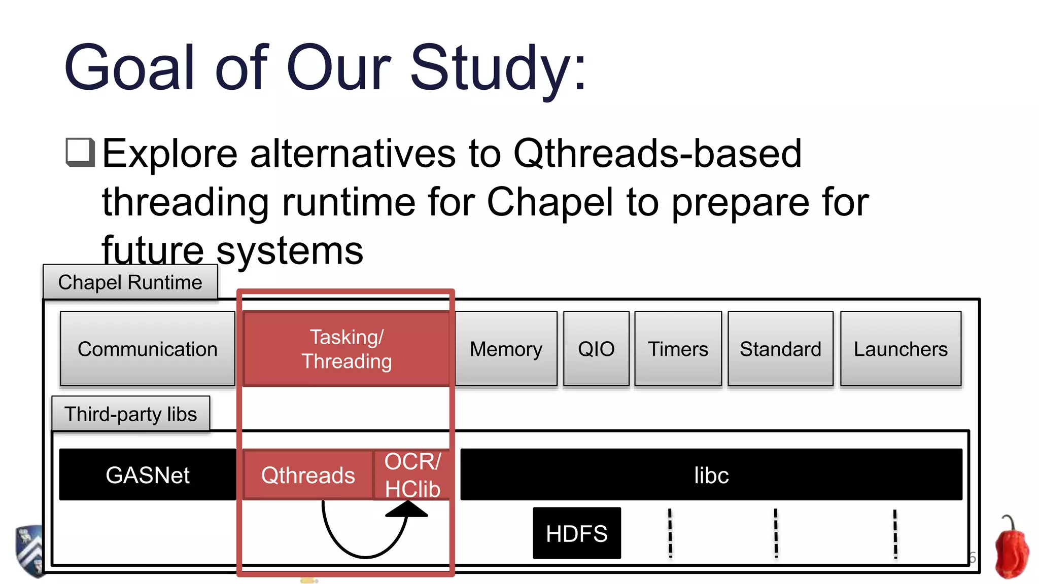 Goal of Our Study:
Explore alternatives to Qthreads-based
threading runtime for Chapel to prepare for
future systems
6
Communication
Tasking/
Threading
Memory LaunchersQIO Timers Standard
Chapel Runtime
GASNet
Third-party libs
OCR/
HClib
Qthreads libc
HDFS
 