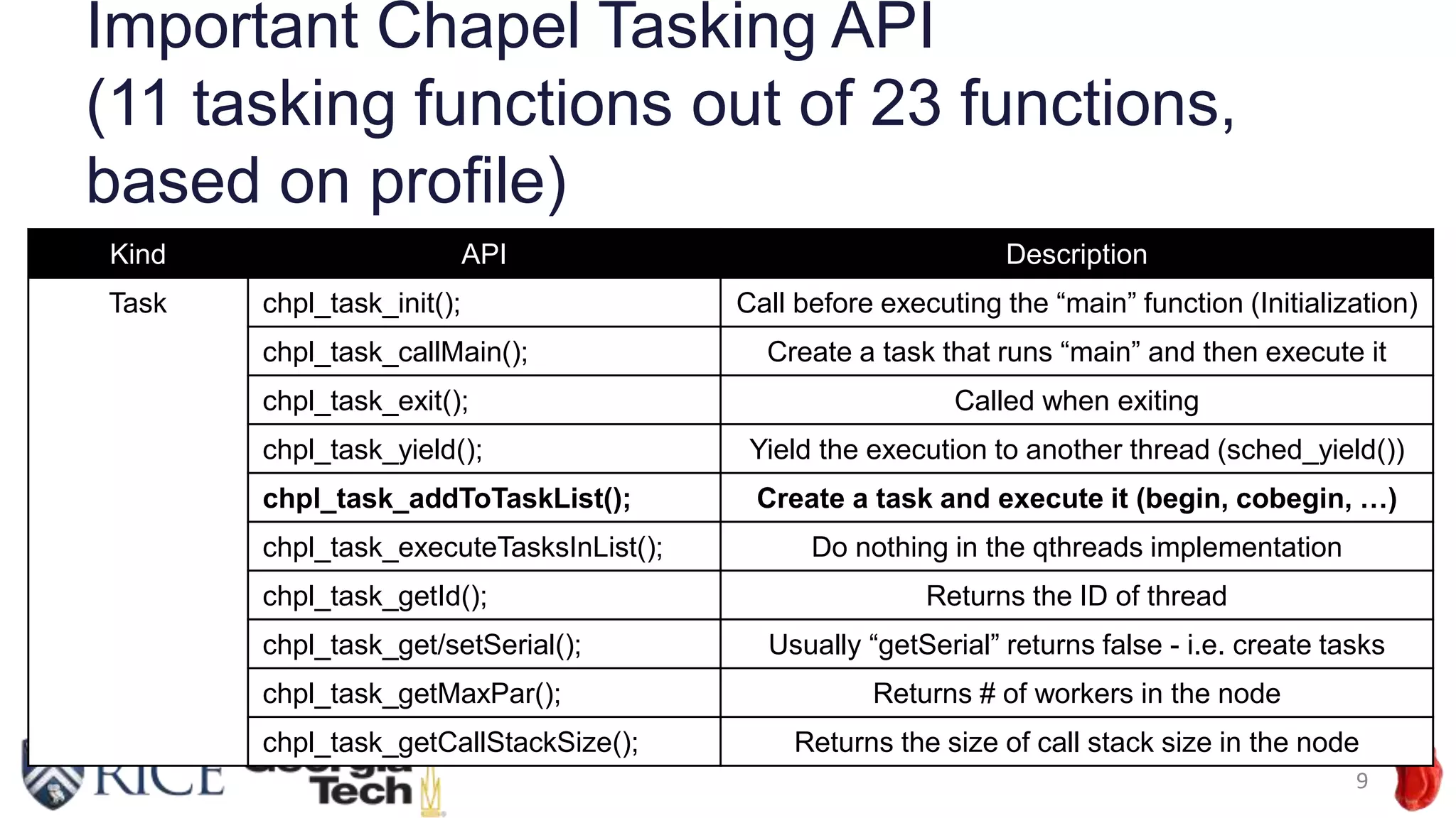Important Chapel Tasking API
(11 tasking functions out of 23 functions,
based on profile)
9
Kind API Description
Task chpl_task_init(); Call before executing the “main” function (Initialization)
chpl_task_callMain(); Create a task that runs “main” and then execute it
chpl_task_exit(); Called when exiting
chpl_task_yield(); Yield the execution to another thread (sched_yield())
chpl_task_addToTaskList(); Create a task and execute it (begin, cobegin, …)
chpl_task_executeTasksInList(); Do nothing in the qthreads implementation
chpl_task_getId(); Returns the ID of thread
chpl_task_get/setSerial(); Usually “getSerial” returns false - i.e. create tasks
chpl_task_getMaxPar(); Returns # of workers in the node
chpl_task_getCallStackSize(); Returns the size of call stack size in the node
 