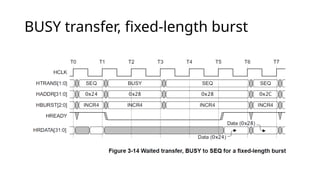 BUSY transfer, fixed-length burst
 