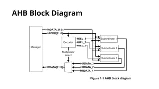 AHB Block Diagram
 