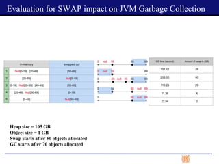 Evaluation for SWAP impact on JVM Garbage Collection
Heap size = 105 GB
Object size = 1 GB
Swap starts after 50 objects allocated
GC starts after 70 objects allocated
 