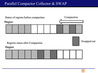 Parallel Compactor Collector & SWAP
Status of regions before compaction
Regions status after Compaction
Compaction
Region
Region
Swapped out
 