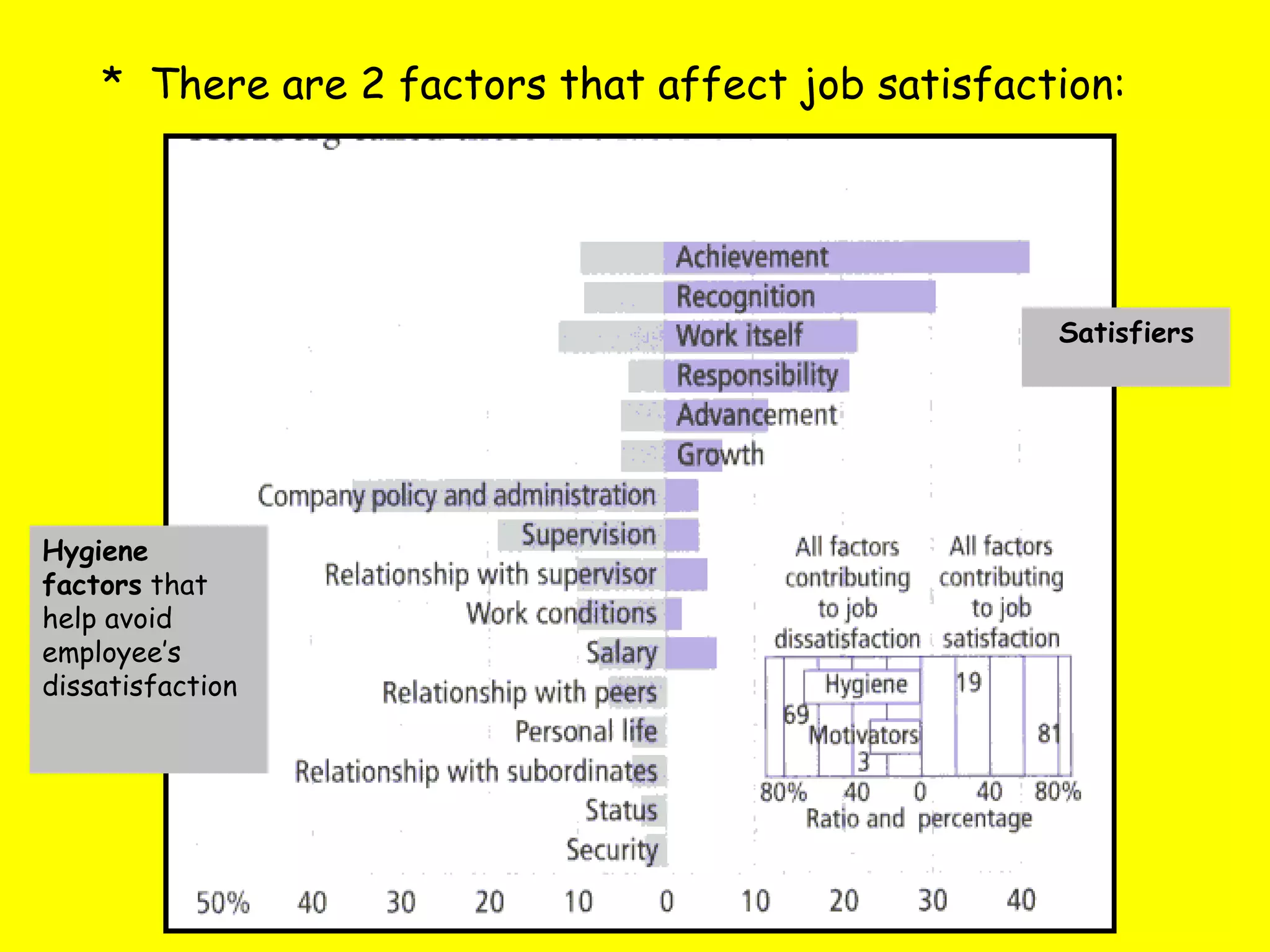 There are 2 factors that affect job satisfaction: Hygiene factors  that help avoid employee’s dissatisfaction Satisfiers 