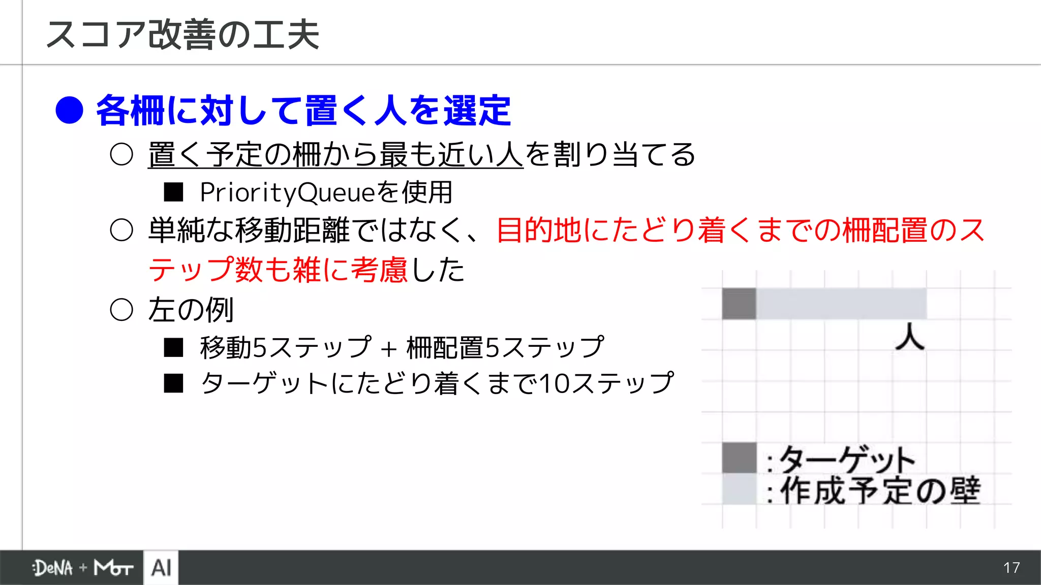17
● 各柵に対して置く人を選定
○ 置く予定の柵から最も近い人を割り当てる
■ PriorityQueueを使用
○ 単純な移動距離ではなく、目的地にたどり着くまでの柵配置のス
テップ数も雑に考慮した
○ 左の例
■ 移動5ステップ + 柵配置5ステップ
■ ターゲットにたどり着くまで10ステップ
スコア改善の工夫
 