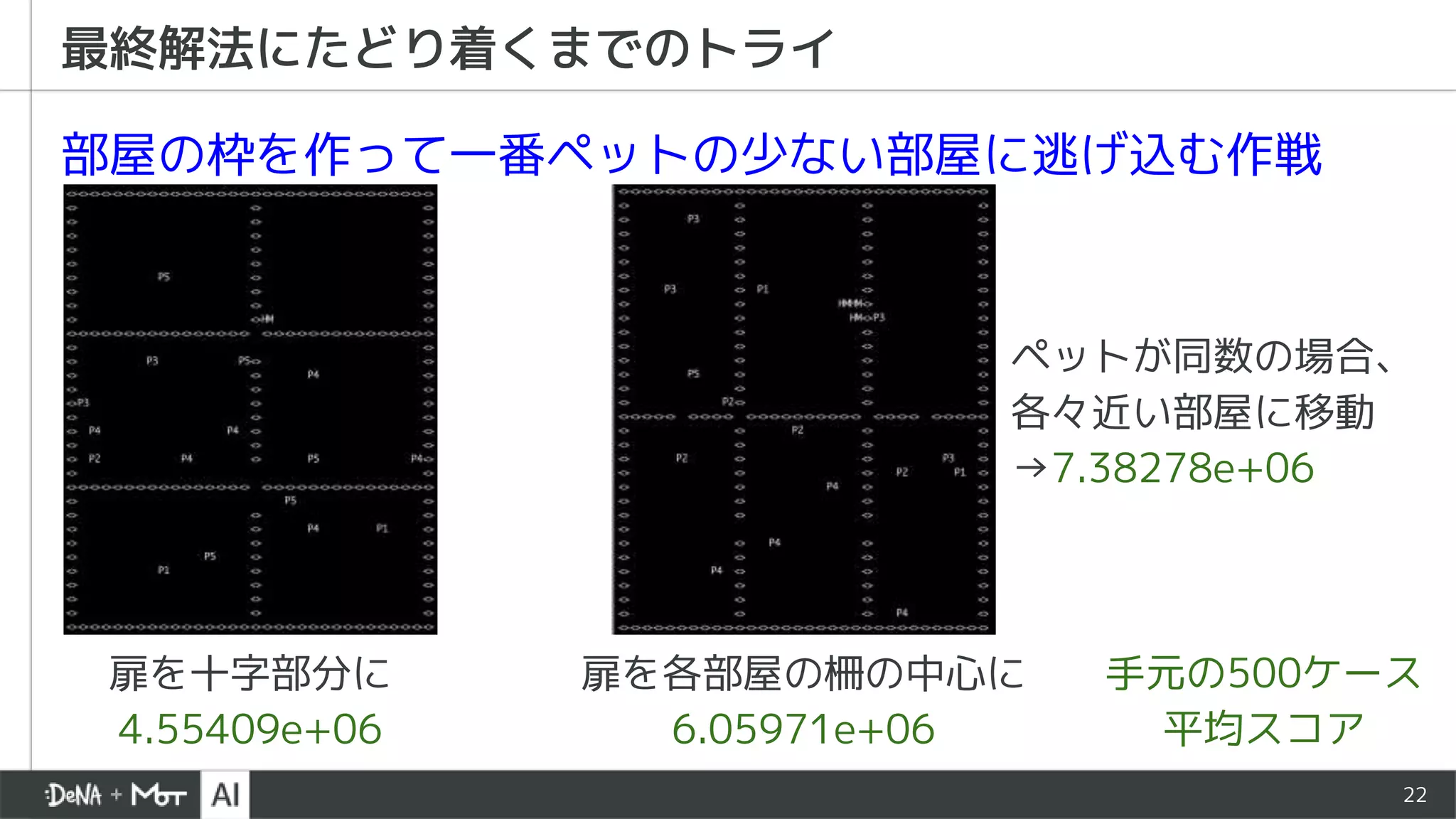 22
部屋の枠を作って一番ペットの少ない部屋に逃げ込む作戦
最終解法にたどり着くまでのトライ
扉を十字部分に
4.55409e+06
扉を各部屋の柵の中心に
6.05971e+06
手元の500ケース
平均スコア
ペットが同数の場合、
各々近い部屋に移動
→7.38278e+06
 