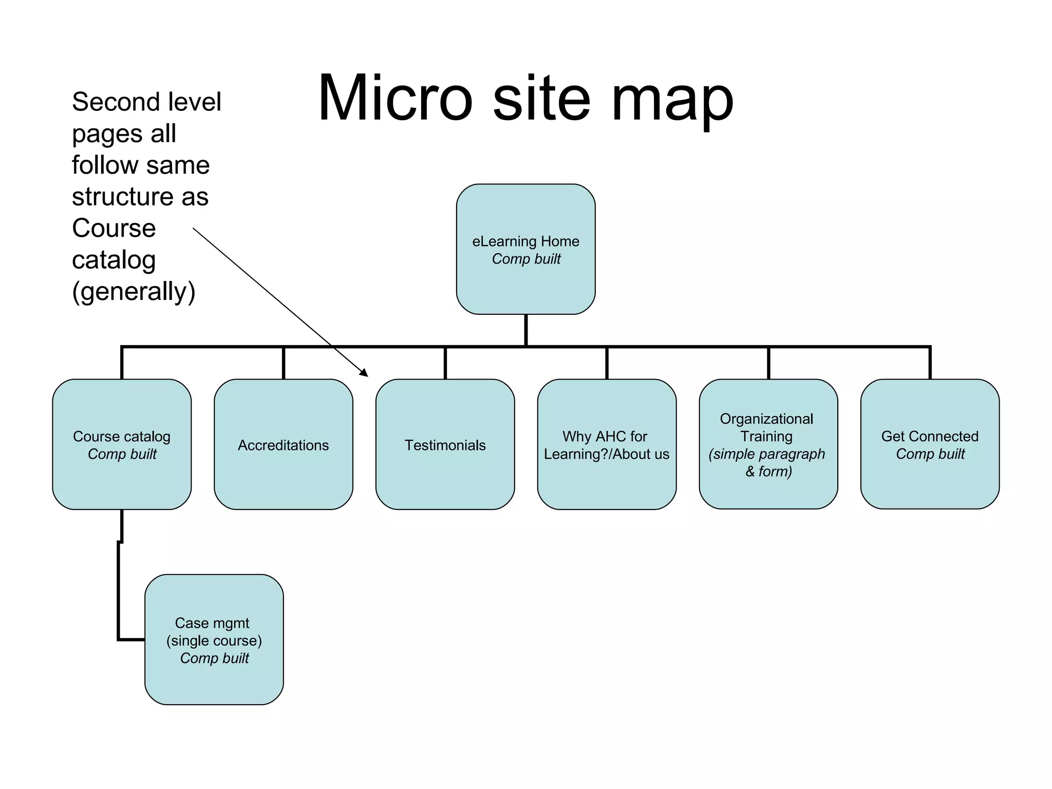 Second level
pages all
                                    Micro site map
follow same
structure as
Course                                            eLearning Home
catalog                                             Comp built

(generally)



                                                                                  Organizational
Course catalog                                               Why AHC for             Training       Get Connected
                        Accreditations   Testimonials
 Comp built                                                Learning?/About us   (simple paragraph    Comp built
                                                                                      & form)




               Case mgmt
             (single course)
               Comp built
 
