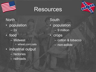 Resources
North
• population
– 2x
• food
– Midwest
• wheat,corn,oats
• industrial output
– factories
– railroads
South
• population
– 9 million
• crops
– cotton & tobacco
– non-edible
 