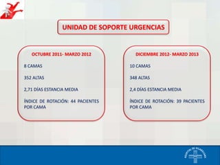 UNIDAD DE SOPORTE URGENCIAS

OCTUBRE 2011- MARZO 2012

DICIEMBRE 2012- MARZO 2013

8 CAMAS

10 CAMAS

352 ALTAS

348 ALTAS

2,71 DÍAS ESTANCIA MEDIA

2,4 DÍAS ESTANCIA MEDIA

ÍNDICE DE ROTACIÓN: 44 PACIENTES
POR CAMA

ÍNDICE DE ROTACIÓN: 39 PACIENTES
POR CAMA

 