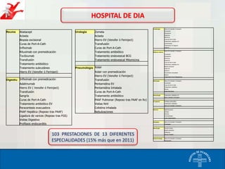 HOSPITAL DE DIA
Cardiologia

Reuma

Abatacept
Aclasta
Biopsia excisional
Curas de Port-A-Cath
Infliximab
Rituximab con premedicación
Tocilizumab
Transfusión
Tratamiento antibiótico
Tratamiento subcutáneo
Hierro EV (Venofer ó Ferinject)

Digestiu Infliximab con premedicación
Adalimumab
Hierro EV ( Venofer ó Ferinject)
Transfusión
Sangría
Curas de Port-A-Cath
Tratamiento antibiótico EV
Paracentesis evacuadora
PAAF Hepática (Reposo tras PAAF)
Ligadura de varices (Reposo tras FGS)
Visitas Digestivo
Profilaxis endocarditis

Urologia

Zometa
Aclasta
Hierro EV (Venofer ó Ferinject)
Transfusión
Curas de Port-A-Cath
Tratamiento antibiótico
Tratamiento endovesical BCG
Tratamiento endovesical Mitomicina

Hierro EV (Venofer ó Ferinject)
Transfusión
Dobutamina
Dopamina
Solinitrina
Curas de Port-A-Cath
Tratamiento antibiótico EV
Levosimendan
Tratamiento EV (Seguril)
Visitas IC

Medicina Interna

Hierro EV (Venofer ó Ferinject)
Transfusión
Dobutamina
Solinitrina
Dopamina
Curas de Port-A-Cath
Tratamiento antibiótico EV

Pneumologia Xolair
Xolair con premedicación
Hierro EV (Venofer ó Ferinject)
Transfusión
Pentamidina EV
Pentamidina Inhalada
Curas de Port-A-Cath
Tratamiento antibiótico
PAAF Pulmonar (Reposo tras PAAF en Rx)
Visitas Nml
Colistina inhalada
Nebulizaciones

Biopsia excisional
Visitas MI
Visitas IC
Paracentesis evacuadora
Sangría
Tratamiento EV de Flebogamma
Nefrologia

Hierro EV (Venofer ó Ferinject)
Transfusión
Curas de Port-A-Cath
Tratamiento antibiótico
Mircera
Visitas Nefrología

Ginecologia

Tratamiento antibiótico EV
Hierro (Venofer ó Ferinject)

Cir general

Profilaxis endocarditis
Tratamiento antibiótico
Hierro EV (Venofer ó Ferinject)

Otorrino

Radiofrecuencia
Vértigos
Vacunas
Immunoterapia
Cortis intratimpánico

Anestesia

Hierro EV (Venofer ó Ferinject)
Transfusión

Neurologia

Punción lumbar
Biopsia excisional

103 PRESTACIONES DE 13 DIFERENTES
ESPECIALIDADES (15% más que en 2011)

Infiltración
Test de Tensilón
Endocrinologia

Hierro EV (Venofer ó Ferinject)
Extracciones

 