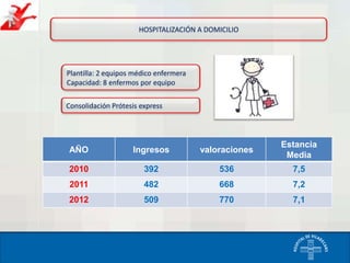 HOSPITALIZACIÓN A DOMICILIO

Plantilla: 2 equipos médico enfermera
Capacidad: 8 enfermos por equipo
Consolidación Prótesis express

AÑO

Ingresos

valoraciones

Estancia
Media

2010

392

536

7,5

2011

482

668

7,2

2012

509

770

7,1

 