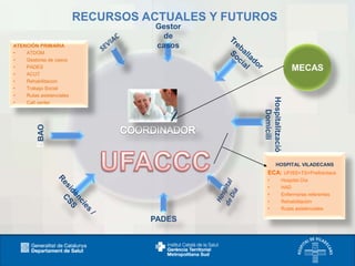 RECURSOS ACTUALES Y FUTUROS

MECAS

BBAO

Hospitalització
Domicili

ATENCIÓN PRIMARIA
•
ATDOM
•
Gestoras de casos
•
PADES
•
ACUT
•
Rehabilitación
•
Trabajo Social
•
Rutas asistenciales
•
Call center

Gestor
de
casos

HOSPITAL VILADECANS

ECA: UFISS+TS+Prelt/enlace
•
•
•
•
•

PADES

Hospital Día
HAD
Enfermeras referentes
Rehabilitación
Rutas asistenciales

 