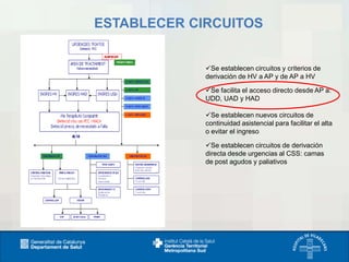 ESTABLECER CIRCUITOS

Se establecen circuitos y criterios de
derivación de HV a AP y de AP a HV
Se facilita el acceso directo desde AP a:
UDD, UAD y HAD
Se establecen nuevos circuitos de
continuidad asistencial para facilitar el alta
o evitar el ingreso
Se establecen circuitos de derivación
directa desde urgencias al CSS: camas
de post agudos y paliativos

 