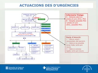 ACTUACIONS DES D'URGÈNCIES
Infermeria Triatge:
A - Detecta alarma i
anota al curs clínic, PCC
B - Sospita possible PCC
i anota al curs
clínic, possible PCC.

Equip d’atenció:
1 - Valora estat i
necessitats del pacient.
2 - Valora si es possible
donar d’alta i amb quin
recurs.
3 - Valora si precisa
ingrés i amb quin recurs.

 