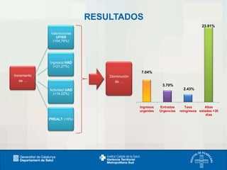 RESULTADOS
23.91%
Valoraciones
UFISS
(+54,78%)

Ingresos HAD
(+21,27%)

7.04%

Incremento
de …

Disminución
de …

3.70%
2.43%

Actividad UAD
(+14,22%)

Ingresos
urgentes

PREALT (+9%)

Entradas
Urgencias

Tasa
Altas
reingresos estadas >30
días

 